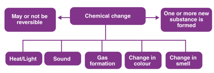 Chemical Change