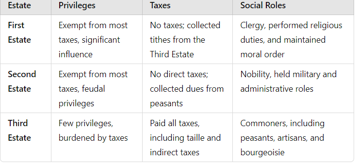 Unit Test (Solutions): The French Revolution | Social Studies (SST) Class 9