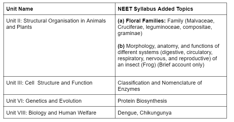 NEET Revised Syllabus 2024- Topic-wise Details and Important Chapters