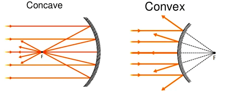 Types of Mirrors