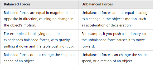 Unit Test (Solutions): Force and Laws of Motion