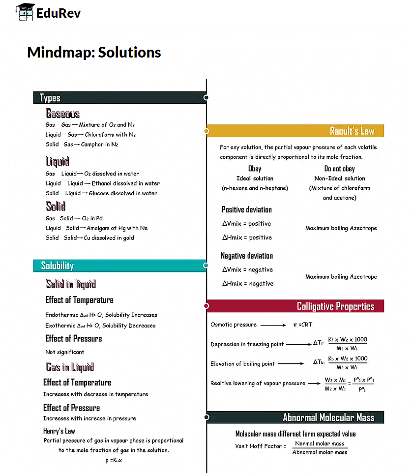 MindMap: Solution