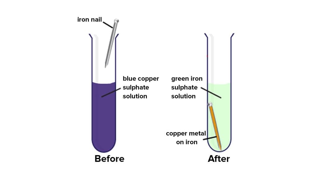  Change in colour of the copper sulphate solution due to reaction with iron 