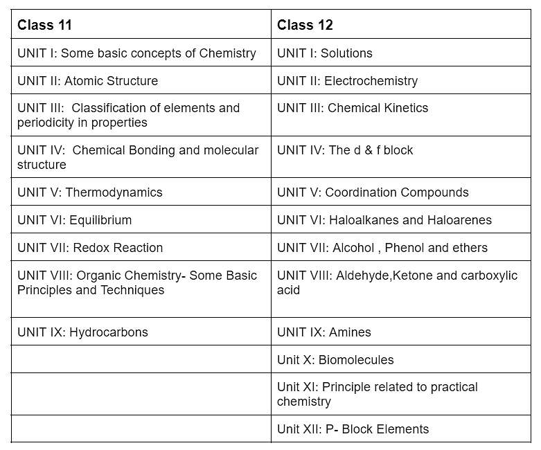 NEET Revised Syllabus 2024- Topic-wise Details and Important Chapters