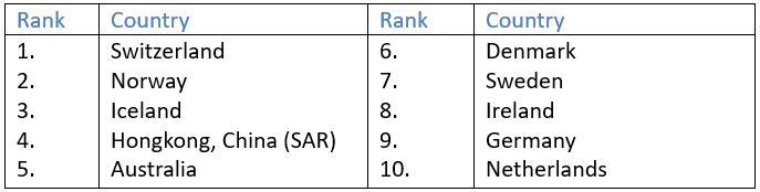 Human Development Report,2021-22