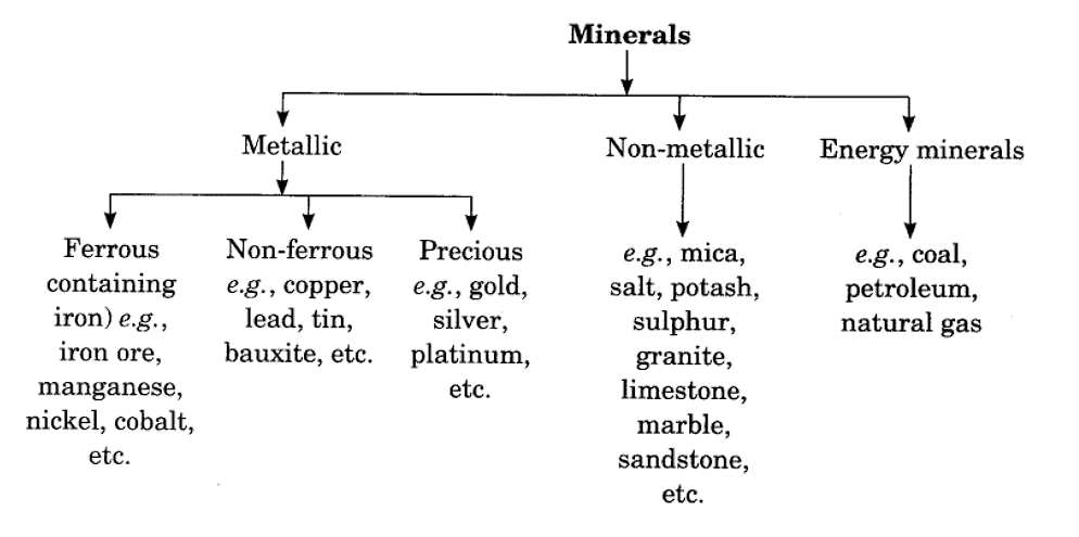 Class 10 Geography Key Concepts - Chapter 5 Minerals and Energy