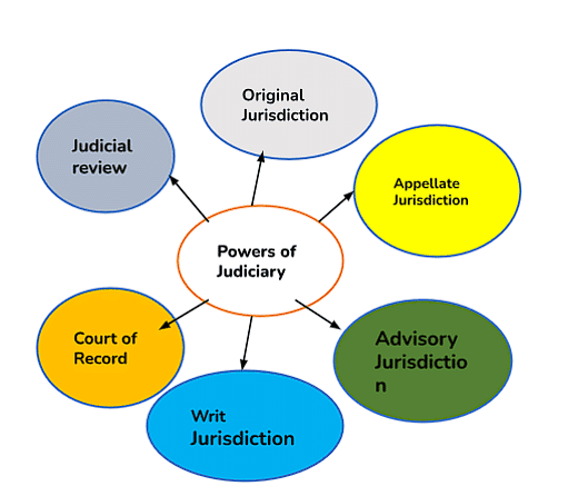 Laxmikanth Summary:  High Court | Indian Polity for UPSC CSE