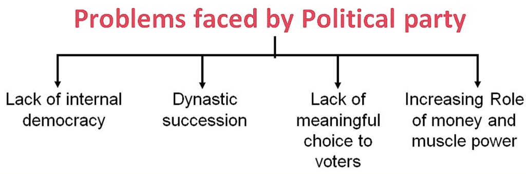 NCERT Solutions for Class 10 Civics Chapter 4 - Political Parties