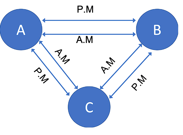 Routes & Network Diagrams | Logical Reasoning (LR) and Data Interpretation (DI) - CAT