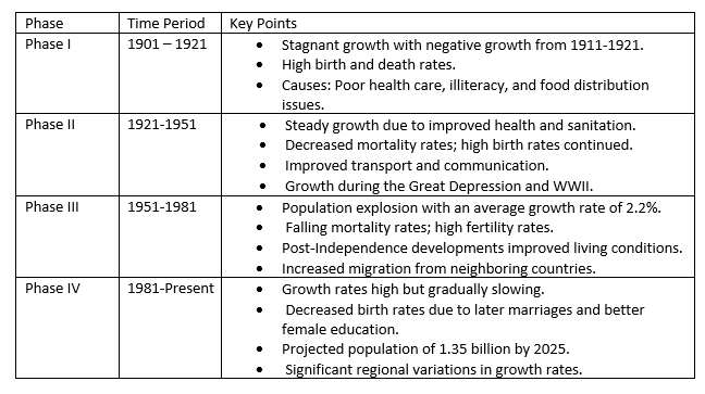 Population Distribution, Density, Growth & Composition Class 12 Geography