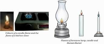 Combustion and Flame Class 8 Notes Science Chapter 4