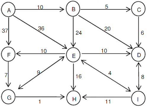 Routes & Network Diagrams | Logical Reasoning (LR) and Data Interpretation (DI) - CAT
