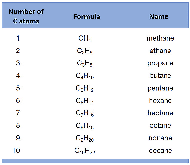 Carbon and Its Compounds Class 10 Notes Science Chapter 4