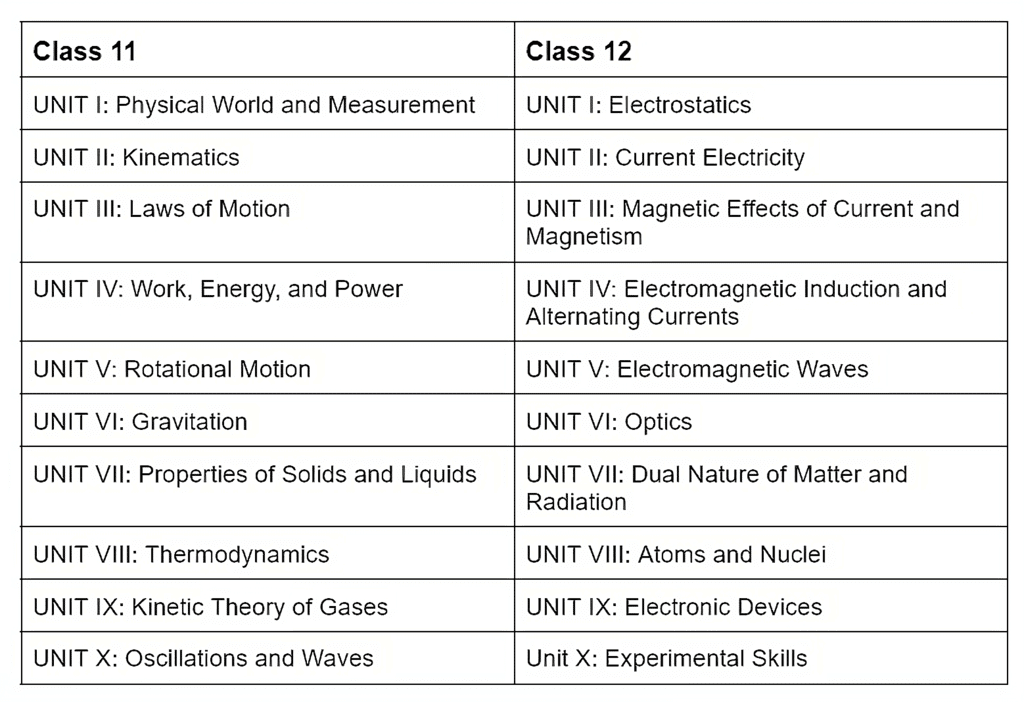 NEET Revised Syllabus 2024- Topic-wise Details and Important Chapters