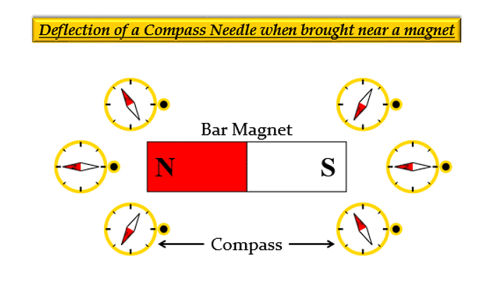 NCERT Solutions for Class 10 Science Chapter 12 - Magnetic Effects of Electric Current