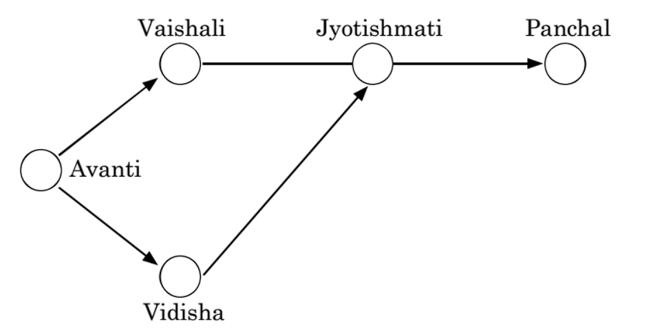 Routes & Network Diagrams | Logical Reasoning (LR) and Data Interpretation (DI) - CAT