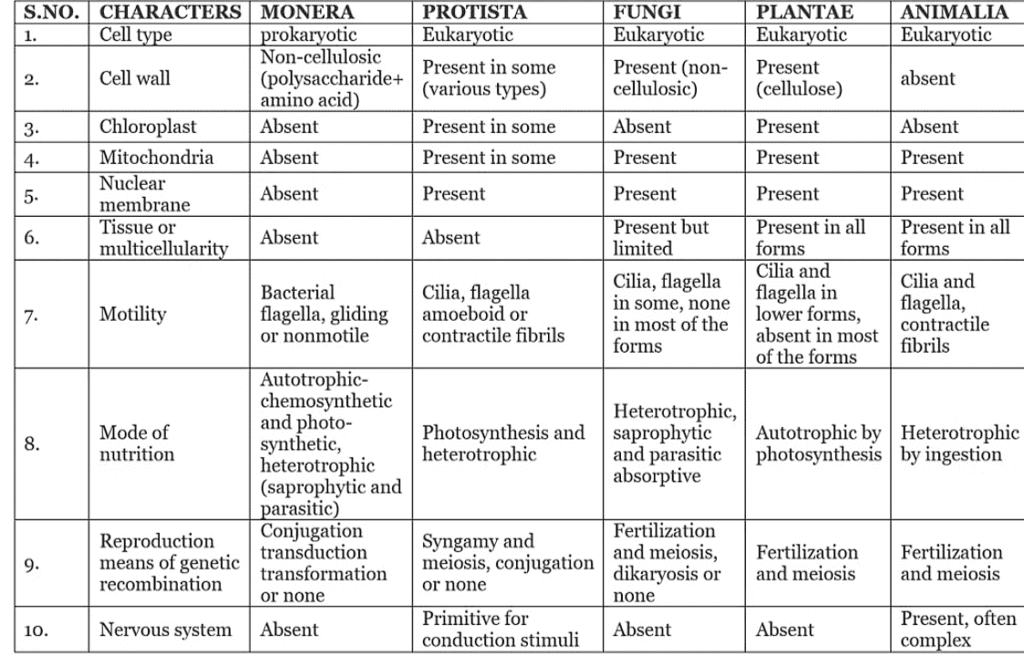 Introduction to Biological Classification | Biology for Grade 11