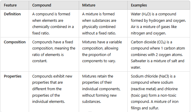 Unit Test (Solutions): Is Matter Around Us Pure?
