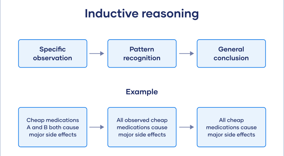 2. Inductive Reasoning
