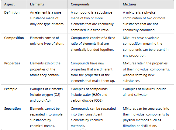 Unit Test (Solutions): Is Matter Around Us Pure?
