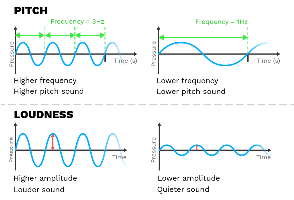 Sound Class 8 Notes Science Chapter 11