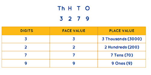 Introduction to Numbers Class 4 Notes Maths