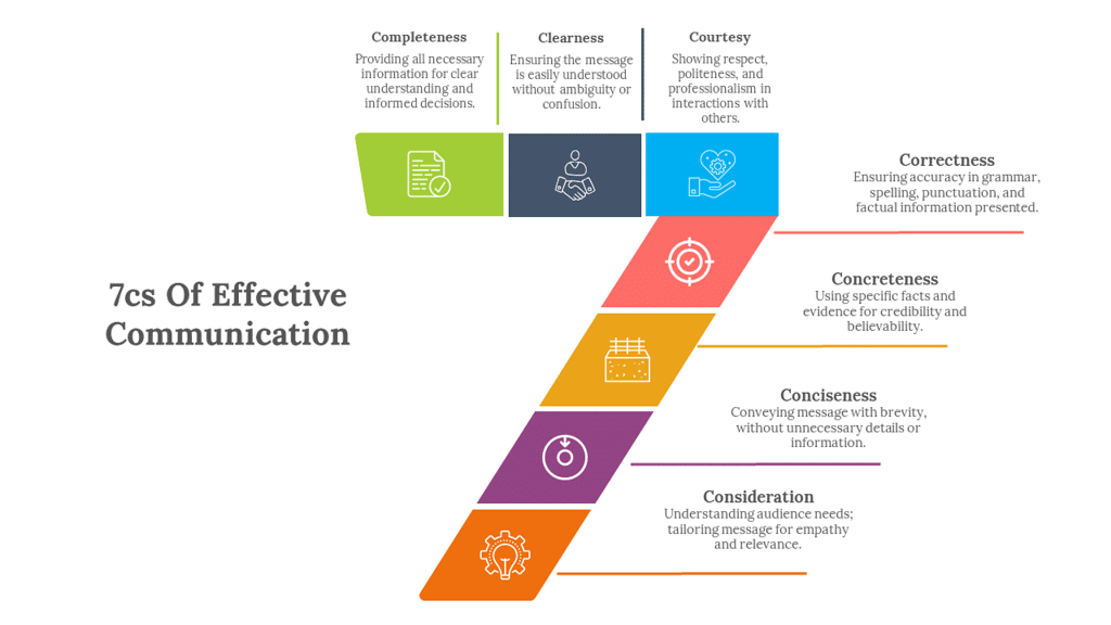 The 7 C’s of effective communication - Communication Notes