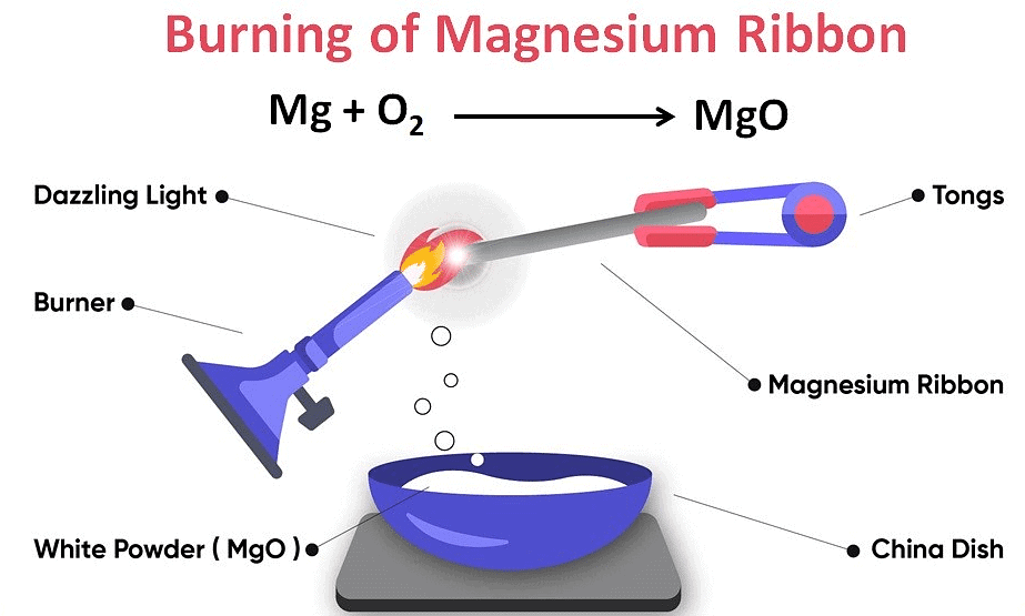 Burning of Magnesium Ribbon