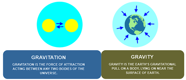 Important Points: Gravitation | Science Class 9