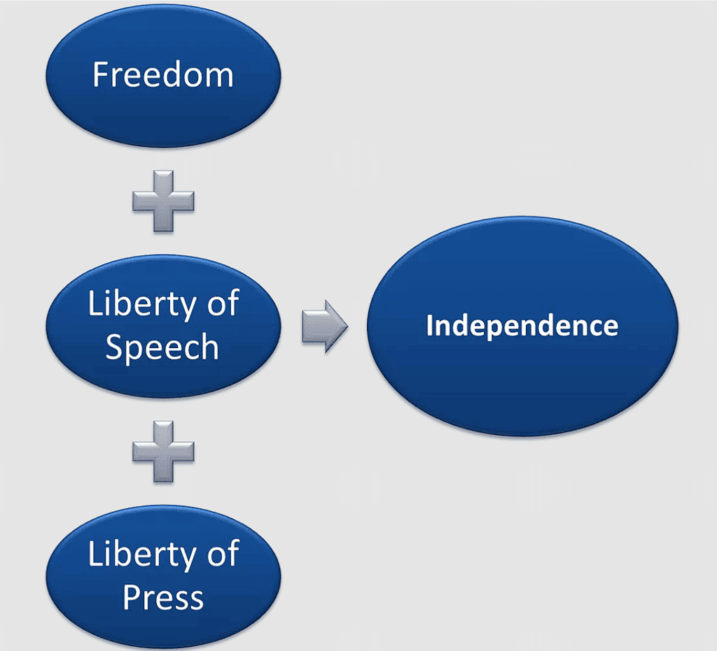 Formula of Indepence