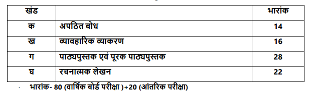 CBSE Class 10 Syllabus 2025 - 2026 (All Subjects) | How To Prepare For Class 10