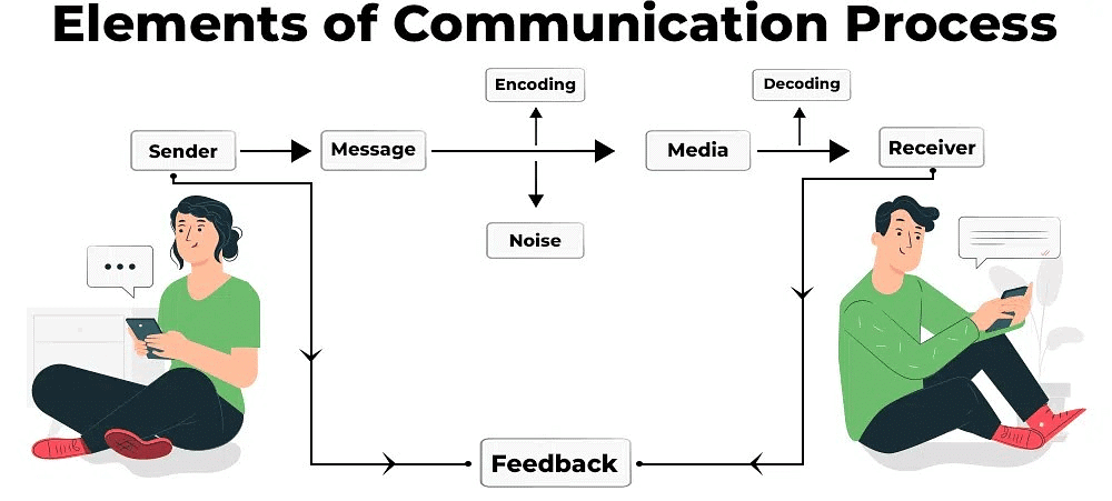Communication: Meaning & definitions - Communication Notes