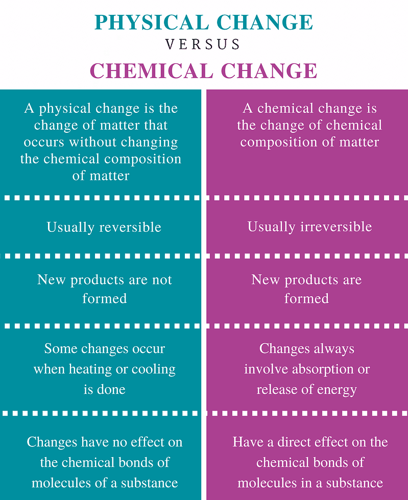 Physical Change vs Chemical Change
