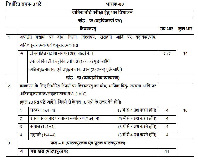 CBSE Class 10 Syllabus 2025 - 2026 (All Subjects) | How To Prepare For Class 10
