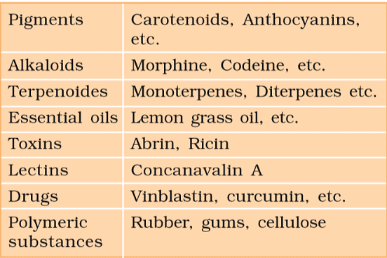 Some Secondary Metabolites