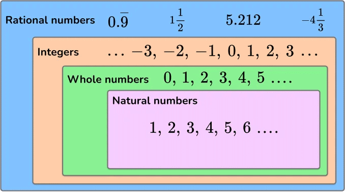 Rational Numbers Chapter Notes | Mathematics Class 7 ICSE