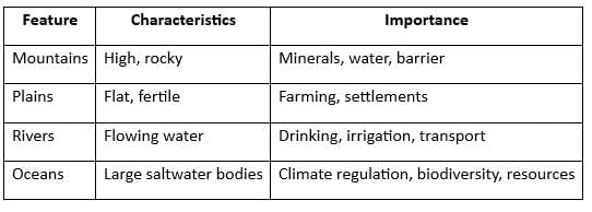 Cheat Sheet: Geography as a Discipline | Geography Class 11 - Humanities/Arts