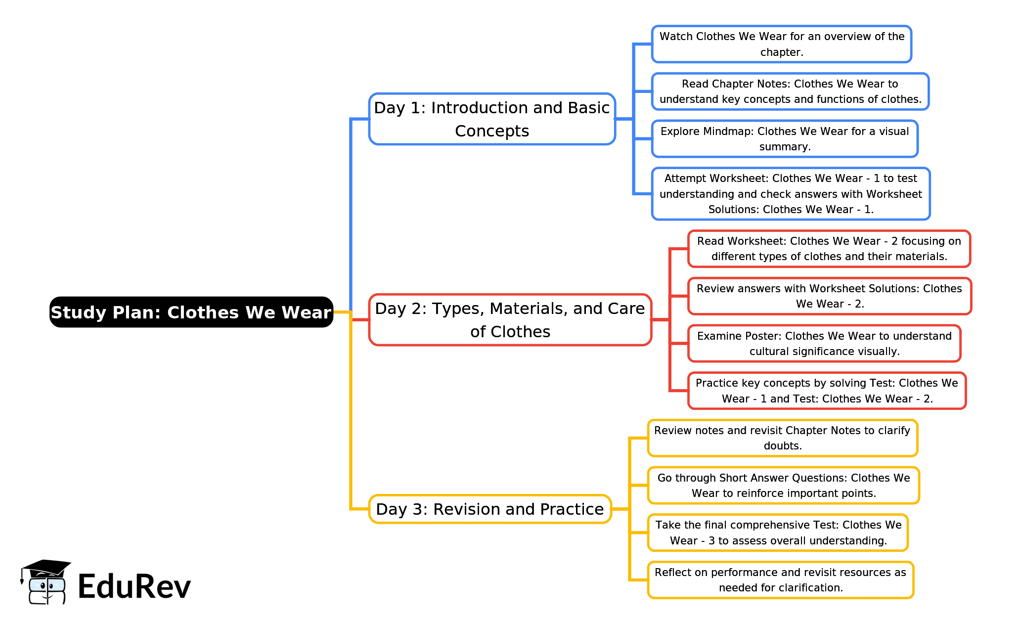 3-Days Study Plan: Clothes We Wear | EVS for Class 2