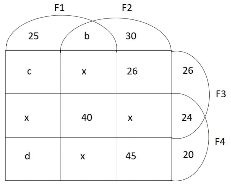 Practice Question - 13 (Venn Diagram) | 100 DILR Questions for CAT Preparation