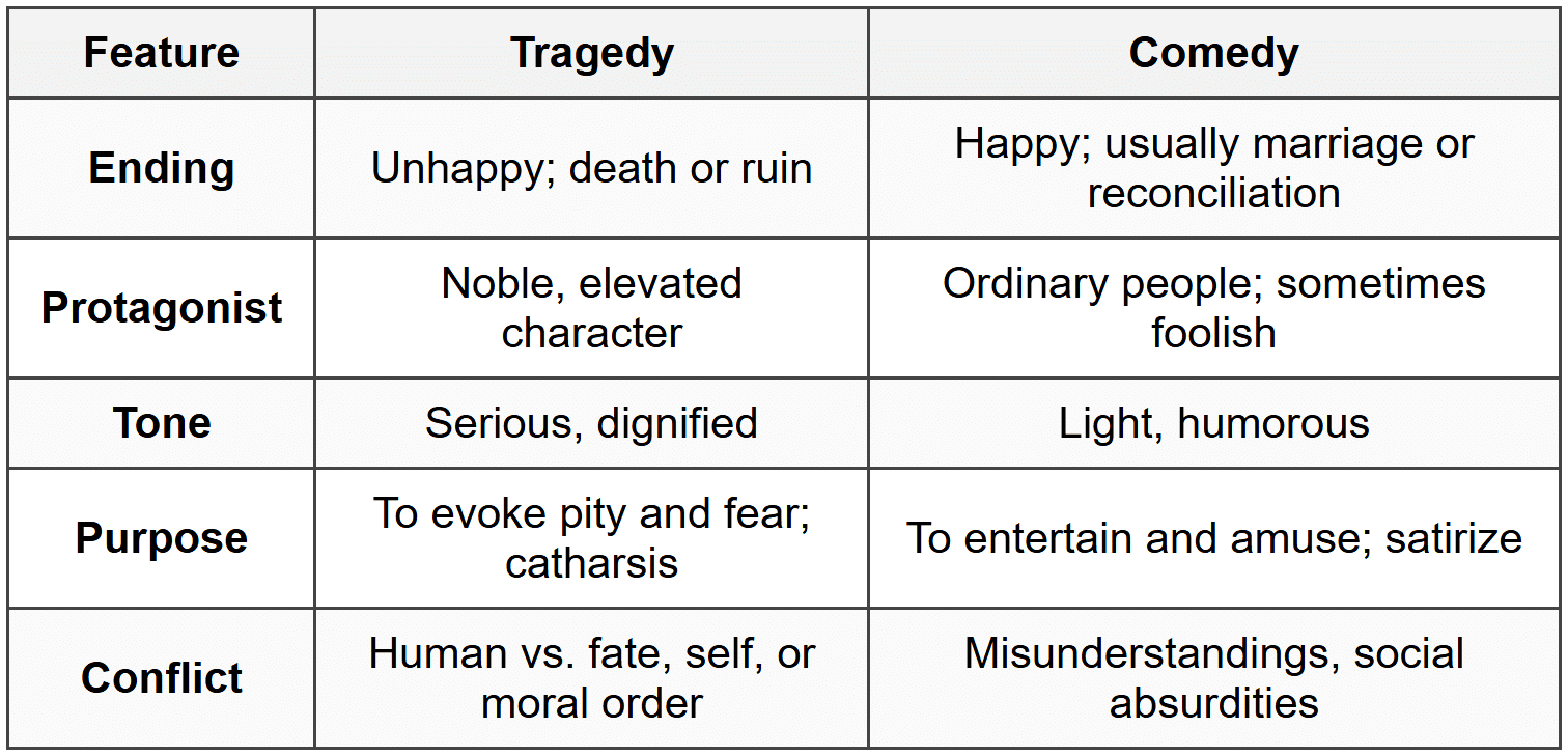 Distinguishing Tragedy from Other Forms