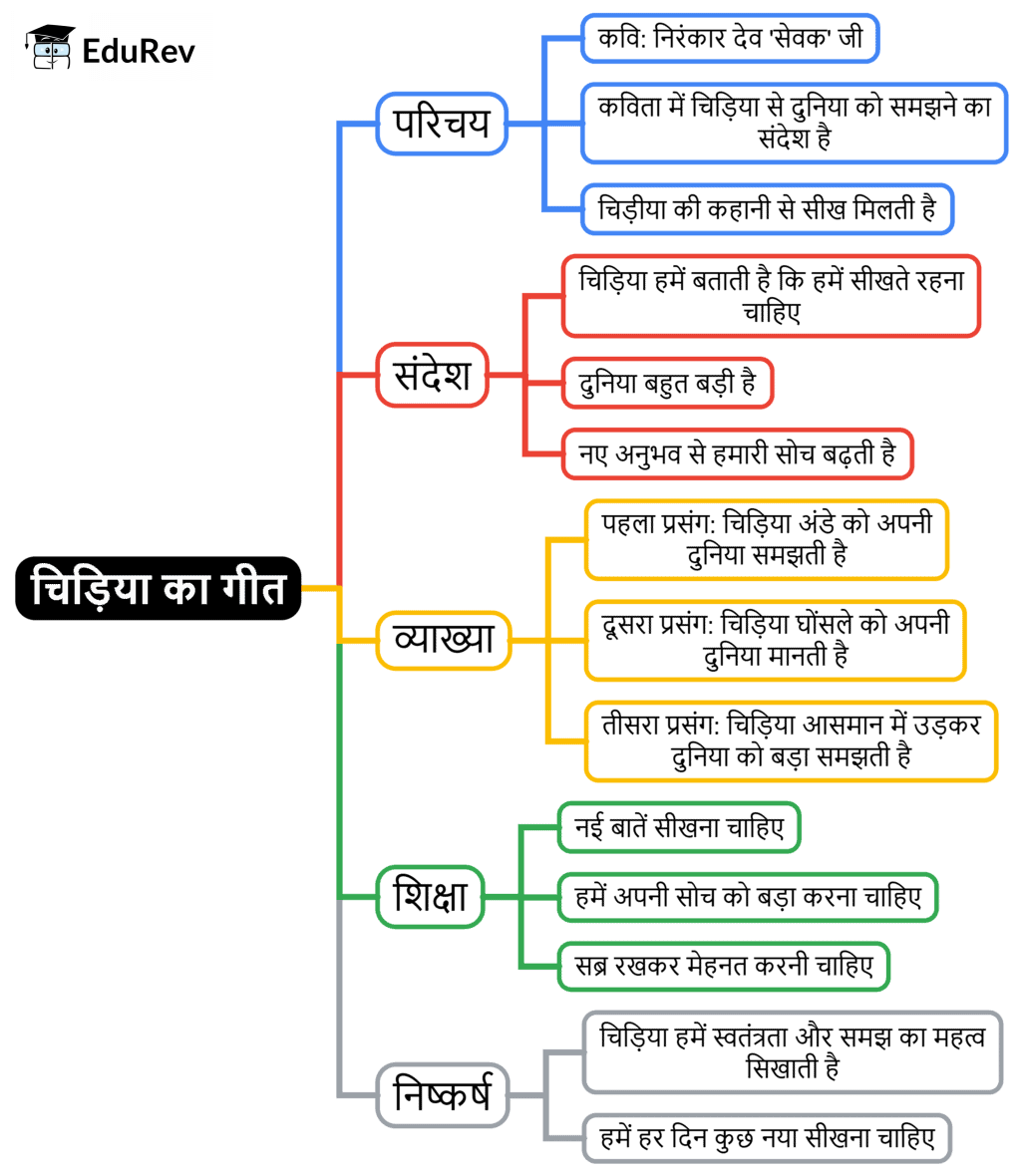 Class 4 Hindi Mindmap Chapter 1 चिड़िया का गीत