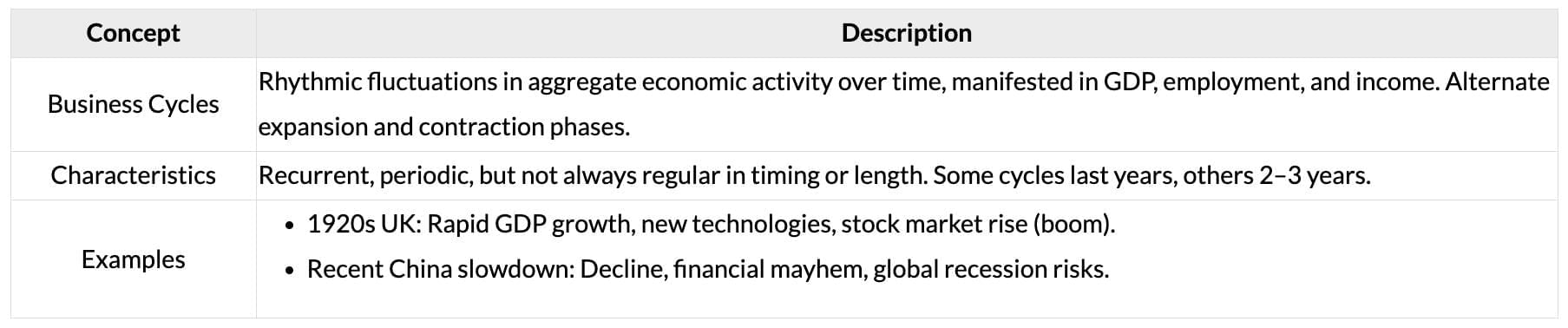 Cheatsheet: Business Cycles | Business Economics for CA Foundation