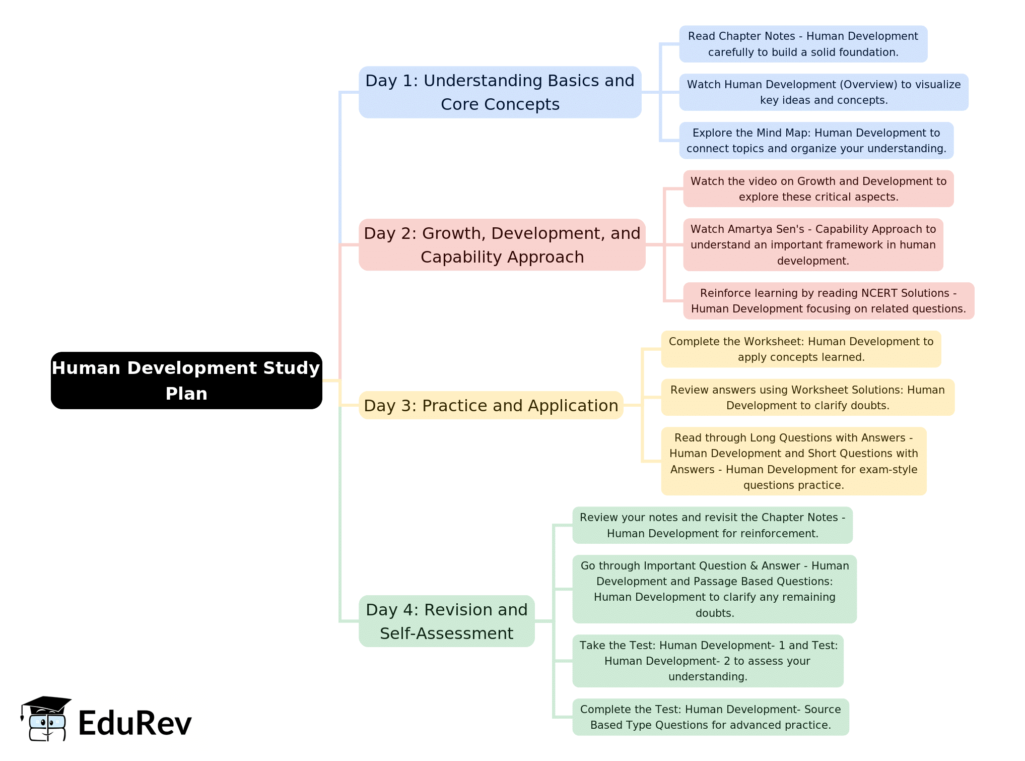 4-Days Study Plan: Human Development | Geography Class 12 - Humanities/Arts