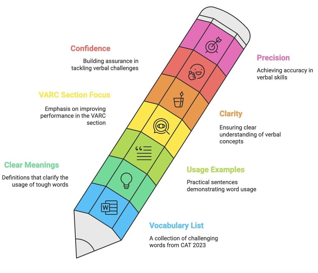Word List: CAT 2023 Exam | Verbal Ability & Reading Comprehension (VARC)