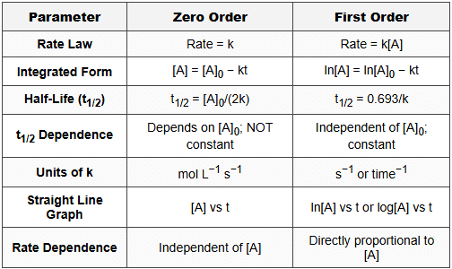 8. Zero vs First Order - Comparison Table