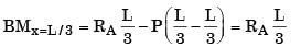 GATE Past Year Questions: Shear Force & Bending Moment Diagrams | Strength of Materials (SOM) - Mechanical Engineering