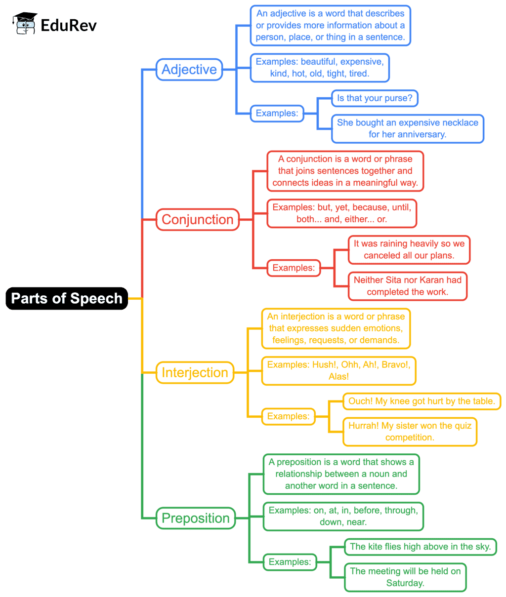 Mindmap: Parts of Speech - 2 | English Grammar Class 7