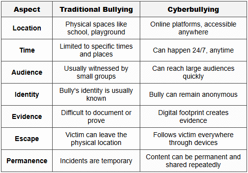 2.3 Differences Between Cyberbullying and Traditional Bullying