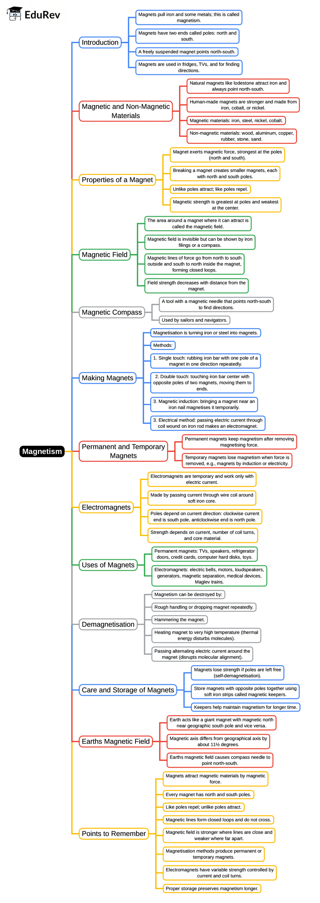 Mind Map: Magnetism | Year 5 Science IGCSE (Cambridge) - Class 5