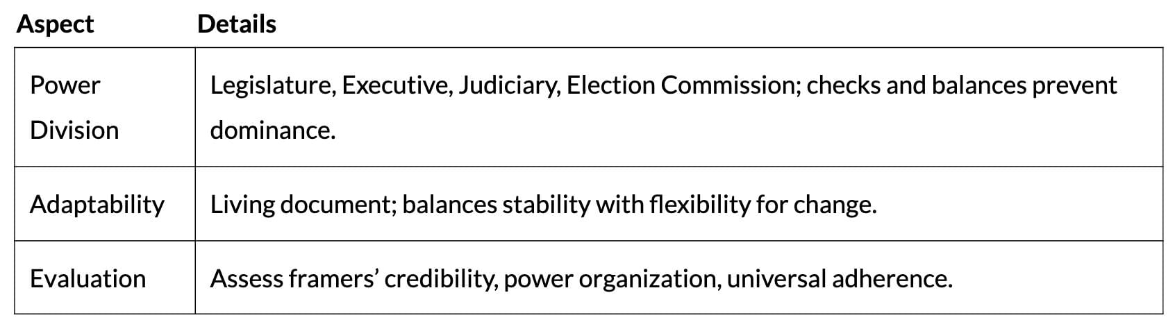 Cheat Sheet: Constitution: Why and How? | Political Science Class 11 - Humanities/Arts